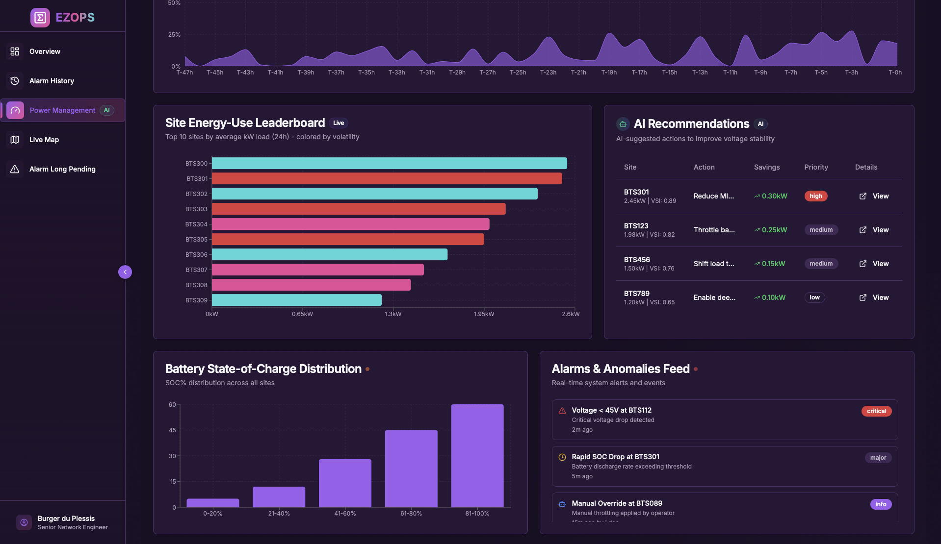 AI-Driven Analysis for Telecom Networks